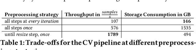 Figure 2 for Where Is My Training Bottleneck? Hidden Trade-Offs in Deep Learning Preprocessing Pipelines