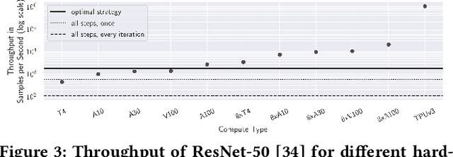 Figure 4 for Where Is My Training Bottleneck? Hidden Trade-Offs in Deep Learning Preprocessing Pipelines