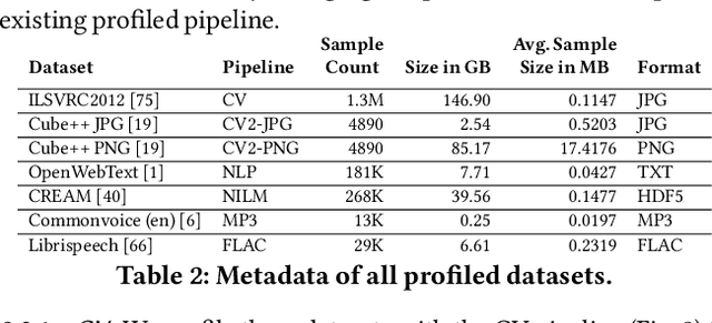 Figure 3 for Where Is My Training Bottleneck? Hidden Trade-Offs in Deep Learning Preprocessing Pipelines