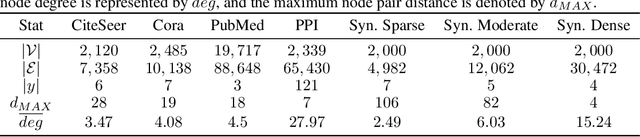 Figure 4 for Maximizing Cohesion and Separation in Graph Representation Learning: A Distance-aware Negative Sampling Approach