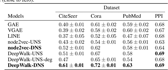 Figure 2 for Maximizing Cohesion and Separation in Graph Representation Learning: A Distance-aware Negative Sampling Approach