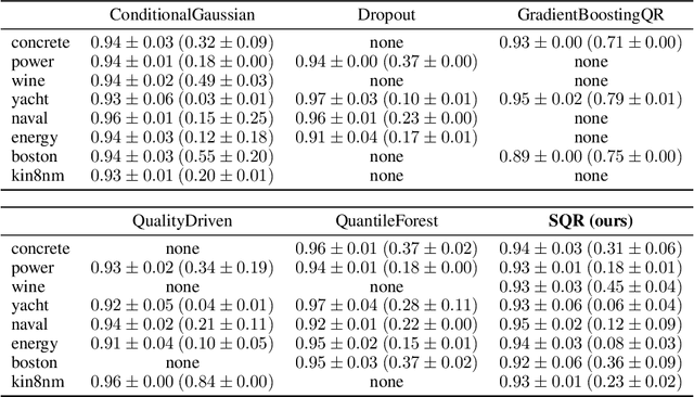 Figure 2 for Frequentist uncertainty estimates for deep learning