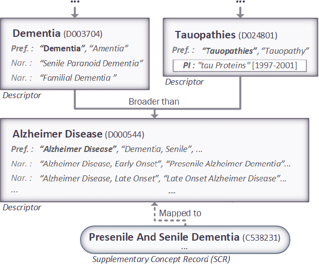 Figure 1 for What is all this new MeSH about? Exploring the semantic provenance of new descriptors in the MeSH thesaurus