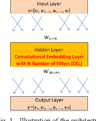 Figure 1 for Effects of Number of Filters of Convolutional Layers on Speech Recognition Model Accuracy