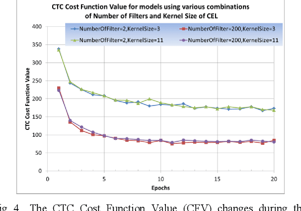 Figure 4 for Effects of Number of Filters of Convolutional Layers on Speech Recognition Model Accuracy