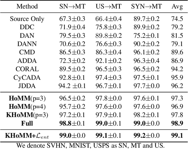 Figure 2 for HoMM: Higher-order Moment Matching for Unsupervised Domain Adaptation