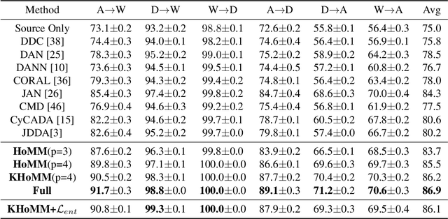 Figure 4 for HoMM: Higher-order Moment Matching for Unsupervised Domain Adaptation