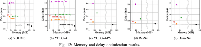 Figure 4 for Demand Layering for Real-Time DNN Inference with Minimized Memory Usage