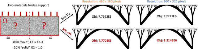 Figure 3 for Scalable Deep-Learning-Accelerated Topology Optimization for Additively Manufactured Materials