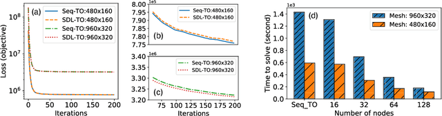 Figure 4 for Scalable Deep-Learning-Accelerated Topology Optimization for Additively Manufactured Materials