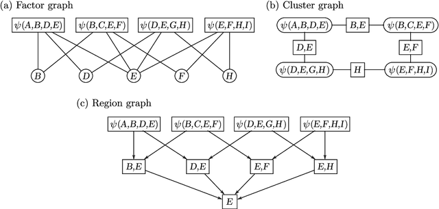 Figure 1 for Incremental Inference on Higher-Order Probabilistic Graphical Models Applied to Constraint Satisfaction Problems