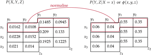 Figure 3 for Incremental Inference on Higher-Order Probabilistic Graphical Models Applied to Constraint Satisfaction Problems