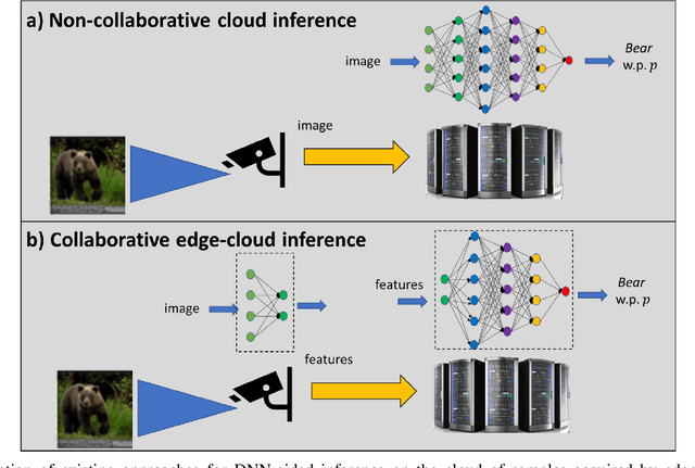 Figure 2 for Collaborative Inference for AI-Empowered IoT Devices