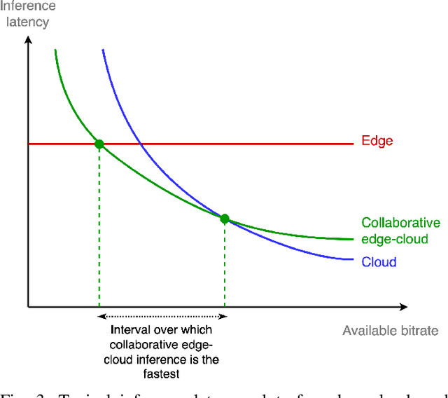 Figure 3 for Collaborative Inference for AI-Empowered IoT Devices