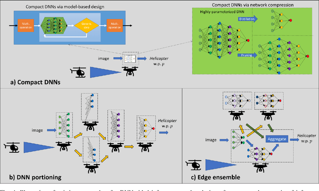 Figure 4 for Collaborative Inference for AI-Empowered IoT Devices