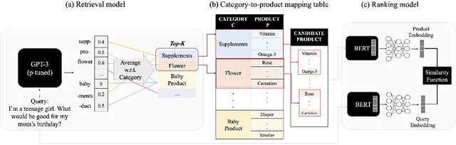Figure 1 for Ask Me What You Need: Product Retrieval using Knowledge from GPT-3