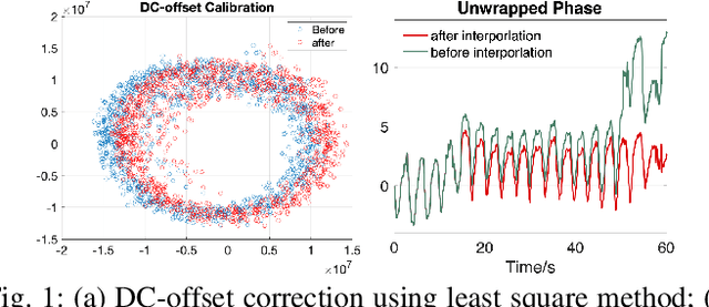 Figure 1 for Simultaneous Monitoring of Multiple People's Vital Sign Leveraging a Single Phased-MIMO Radar