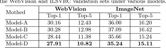 Figure 2 for CurriculumNet: Weakly Supervised Learning from Large-Scale Web Images