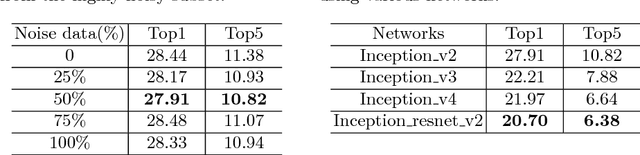 Figure 4 for CurriculumNet: Weakly Supervised Learning from Large-Scale Web Images