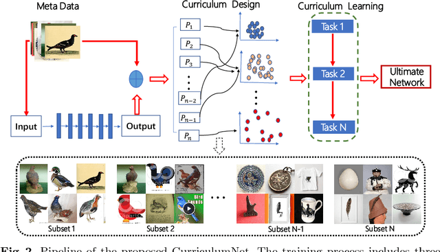 Figure 3 for CurriculumNet: Weakly Supervised Learning from Large-Scale Web Images