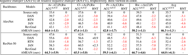 Figure 4 for Blending-target Domain Adaptation by Adversarial Meta-Adaptation Networks