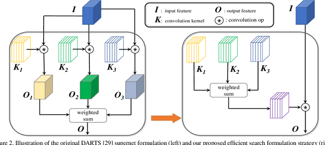 Figure 3 for Efficient Differentiable Neural Architecture Search with Meta Kernels