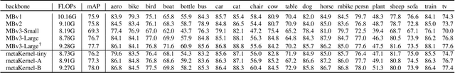 Figure 4 for Efficient Differentiable Neural Architecture Search with Meta Kernels