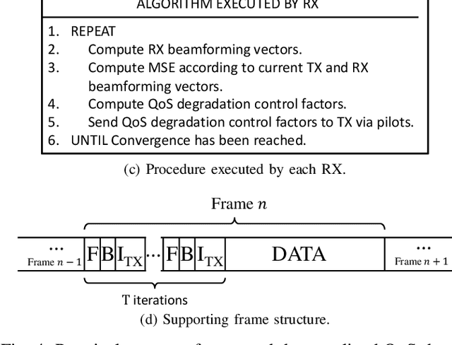Figure 4 for Decentralized Joint Beamforming, User Scheduling and QoS Management in 5G and Beyond Systems
