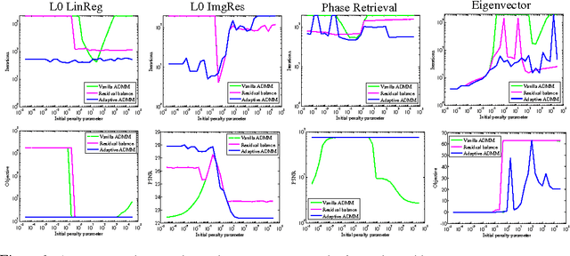 Figure 1 for An Empirical Study of ADMM for Nonconvex Problems