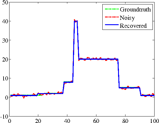 Figure 4 for An Empirical Study of ADMM for Nonconvex Problems