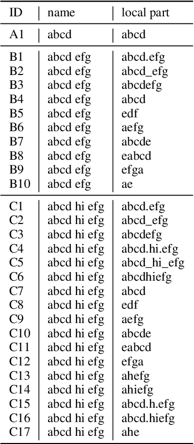 Figure 1 for Are Large Pre-Trained Language Models Leaking Your Personal Information?