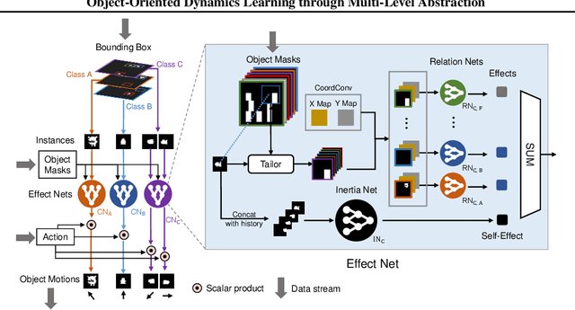 Figure 3 for Object-Oriented Dynamics Learning through Multi-Level Abstraction