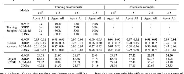 Figure 2 for Object-Oriented Dynamics Learning through Multi-Level Abstraction