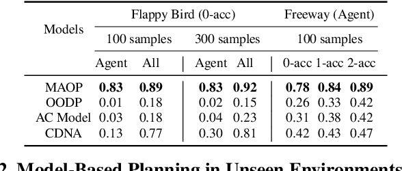 Figure 4 for Object-Oriented Dynamics Learning through Multi-Level Abstraction