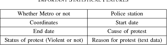 Figure 4 for Early prediction of the duration of protests using probabilistic Latent Dirichlet Allocation and Decision Trees