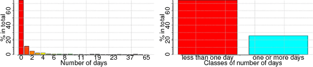 Figure 2 for Early prediction of the duration of protests using probabilistic Latent Dirichlet Allocation and Decision Trees