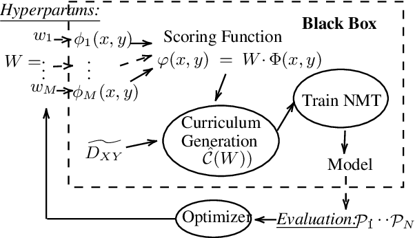 Figure 3 for Learning a Multitask Curriculum for Neural Machine Translation