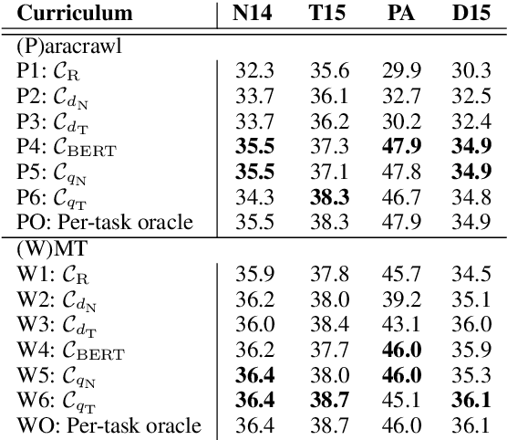 Figure 2 for Learning a Multitask Curriculum for Neural Machine Translation