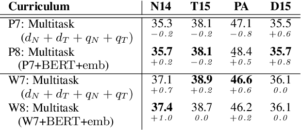Figure 4 for Learning a Multitask Curriculum for Neural Machine Translation