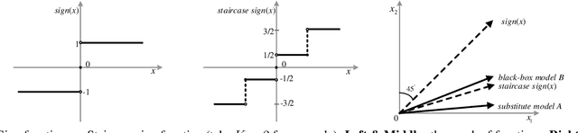 Figure 3 for Staircase Sign Method for Boosting Adversarial Attacks