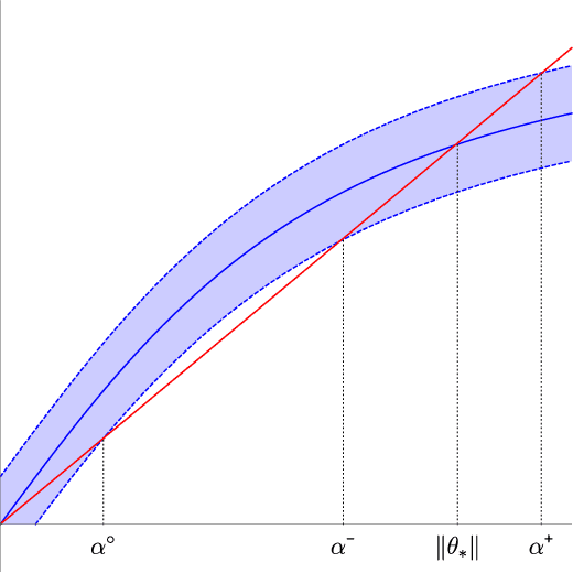 Figure 4 for Randomly initialized EM algorithm for two-component Gaussian mixture achieves near optimality in $O(\sqrt{n})$ iterations