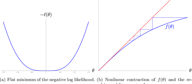 Figure 1 for Randomly initialized EM algorithm for two-component Gaussian mixture achieves near optimality in $O(\sqrt{n})$ iterations