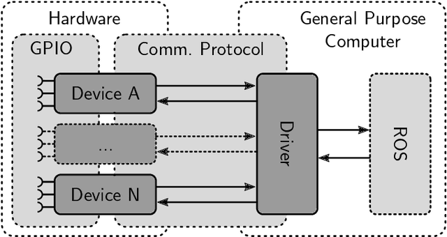 Figure 1 for A Solution to the Generalized ROS Hardware IO Problem -- A Generic Modbus/TCP Device Driver for PLCs, Sensors and Actuators