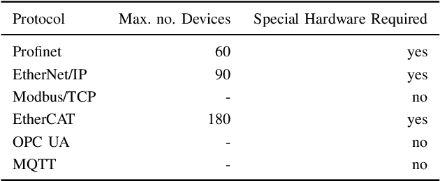 Figure 4 for A Solution to the Generalized ROS Hardware IO Problem -- A Generic Modbus/TCP Device Driver for PLCs, Sensors and Actuators