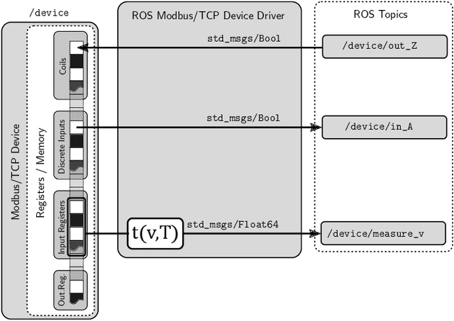 Figure 2 for A Solution to the Generalized ROS Hardware IO Problem -- A Generic Modbus/TCP Device Driver for PLCs, Sensors and Actuators
