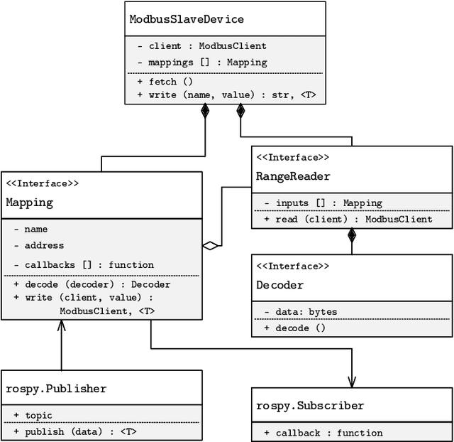 Figure 3 for A Solution to the Generalized ROS Hardware IO Problem -- A Generic Modbus/TCP Device Driver for PLCs, Sensors and Actuators