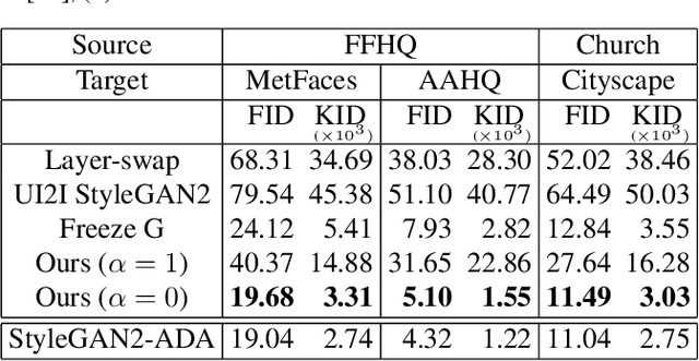 Figure 3 for Fix the Noise: Disentangling Source Feature for Transfer Learning of StyleGAN