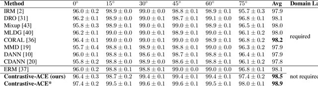 Figure 2 for Contrastive ACE: Domain Generalization Through Alignment of Causal Mechanisms