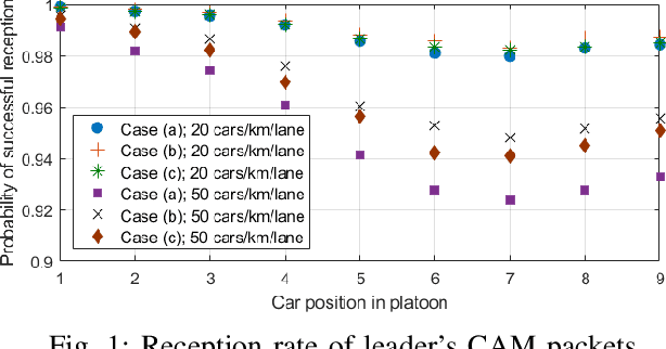 Figure 1 for Dynamic Power and Frequency Allocation Scheme for Autonomous Platooning