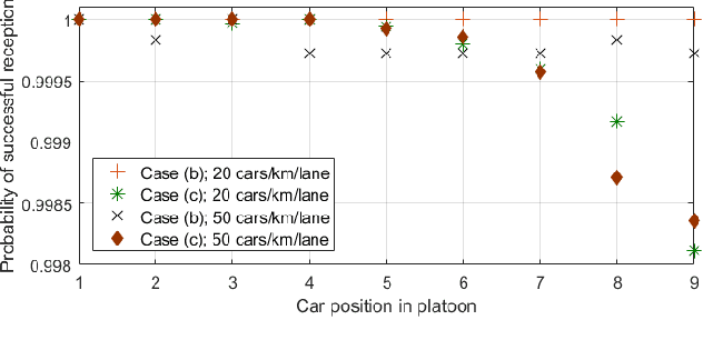 Figure 2 for Dynamic Power and Frequency Allocation Scheme for Autonomous Platooning